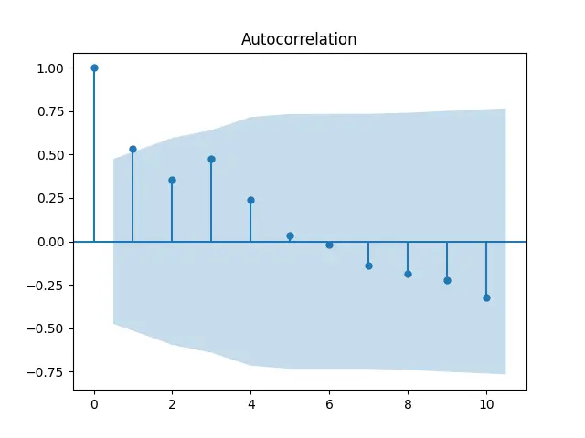 Autocorrelation Chart Python
