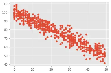 Strong Negative Correlation - Scatter Chart