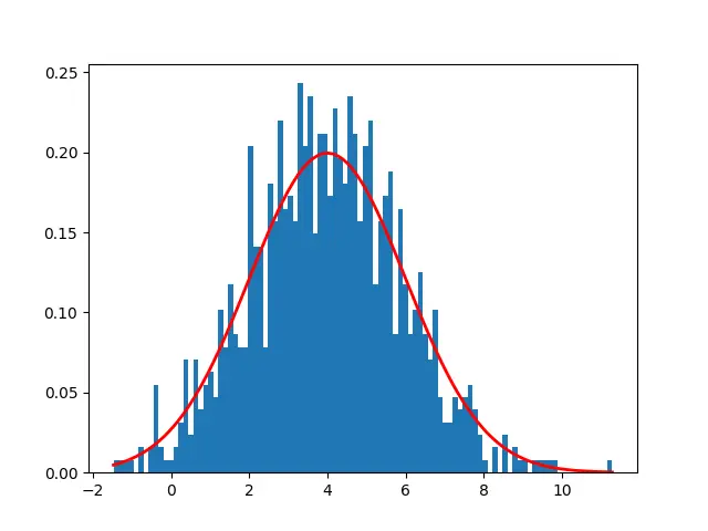 generate normal distribution