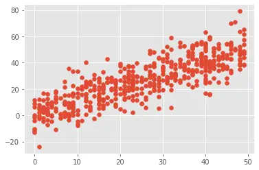 Strong Positive Correlation - Scatter Chart