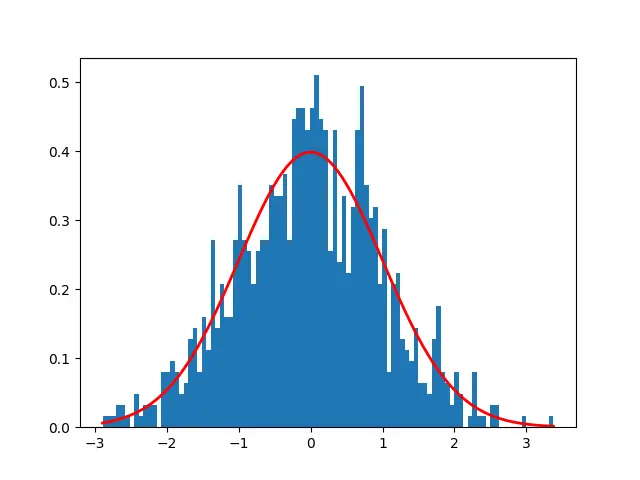 standard normal distribution