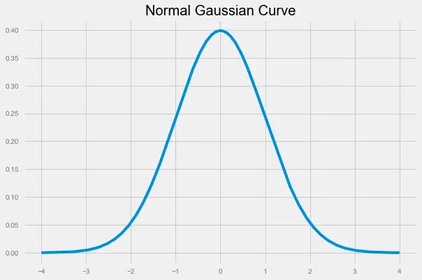 normal gaussian curve python