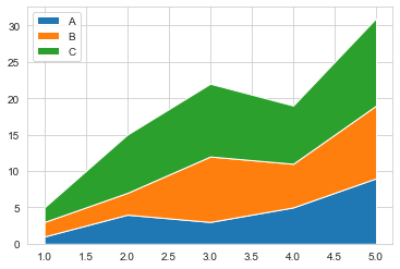 Basic Stacked Area Graph - Matplotlib