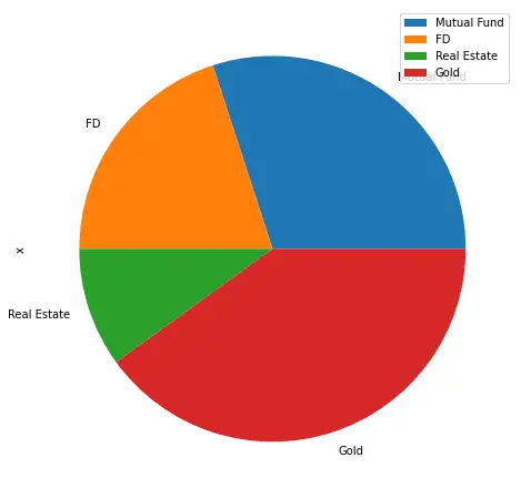 Pie Chart - Python Pandas