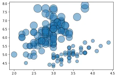 Bubble Plot Chart - Python