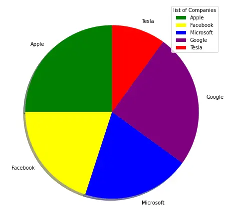 Pie Chart with legends - Python Matplotlib