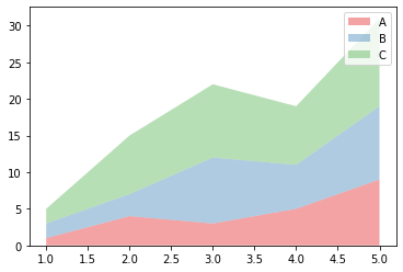 Customized Stacked Area Plot