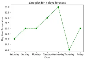 Plot Customized Line Graph in Python - VedExcel