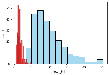 Histogram on same axis for several variables - Python