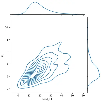 Marginal Density Plot - Python