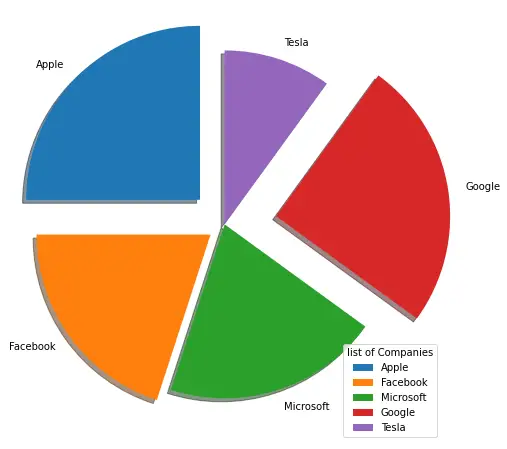 Pie Chart - Appearance of the sectors Python matplotlib