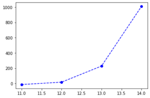 Plot Line Graph in Python - VedExcel