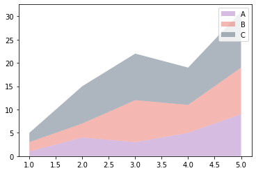 Stacked Area Plot - Custom Colors