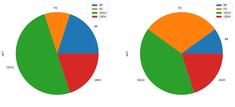 Multiple Pie Chart Python